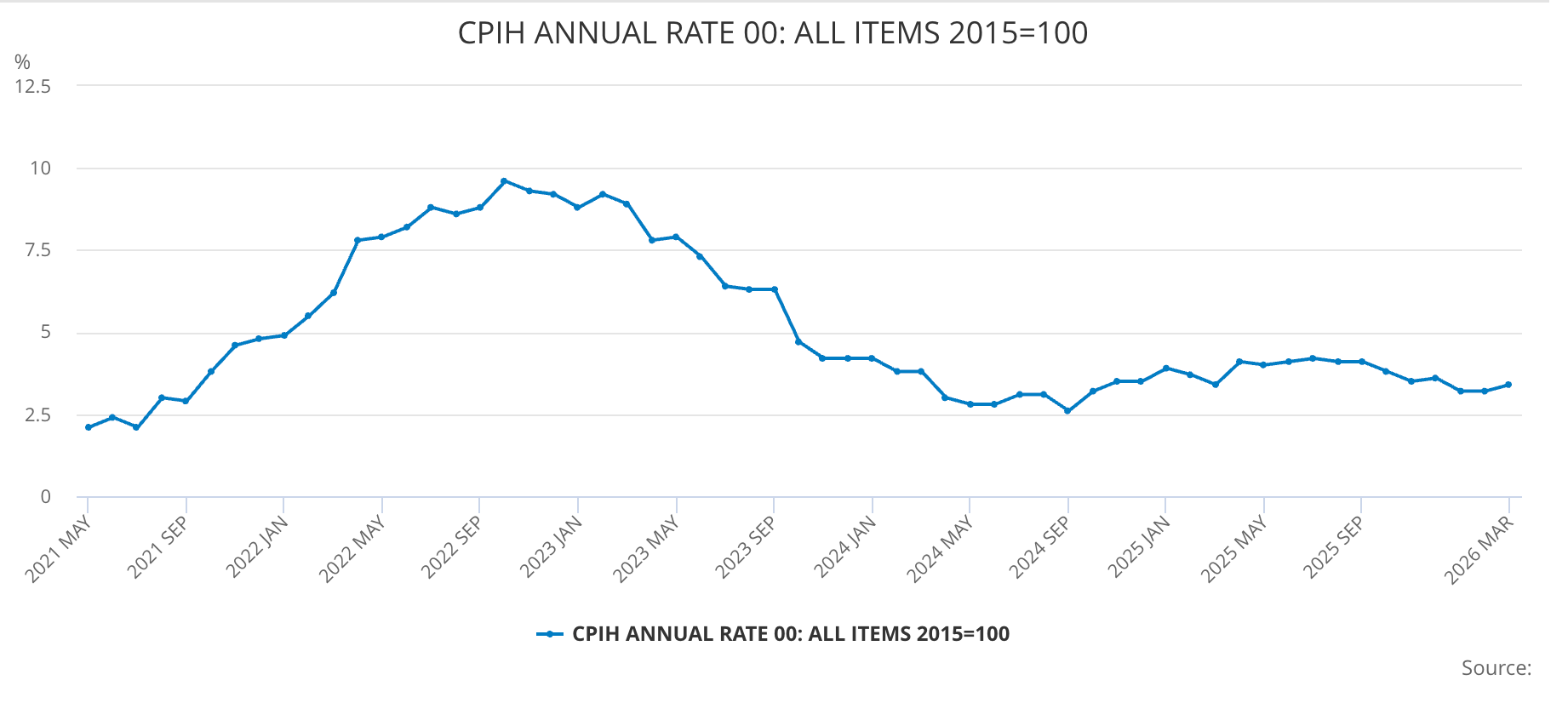 UK CPI Chart